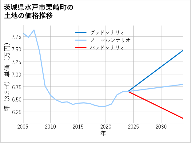 茨城県水戸市栗崎町の土地価格推移