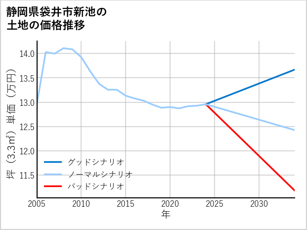静岡県袋井市新池の土地価格推移