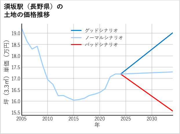 須坂駅（長野県）の土地価格推移