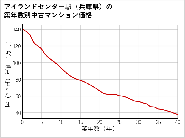 アイランドセンター駅（兵庫県）の築年数別の中古マンション坪単価
