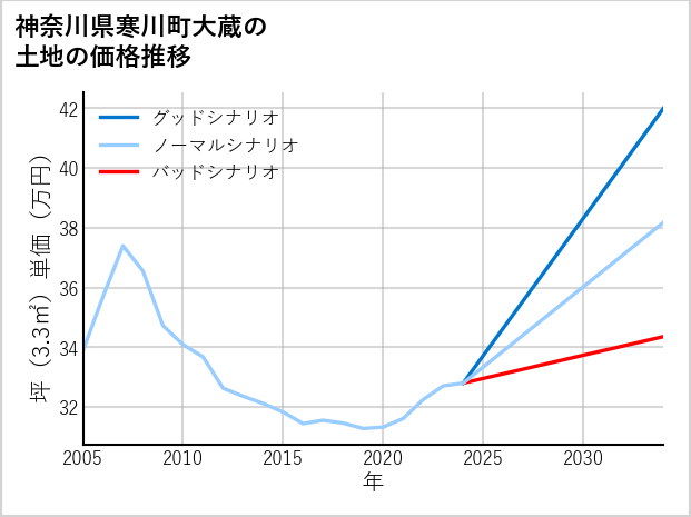 神奈川県寒川町大蔵の土地価格推移