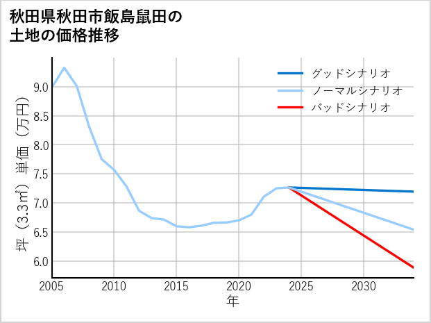 秋田県秋田市飯島鼠田の土地価格推移