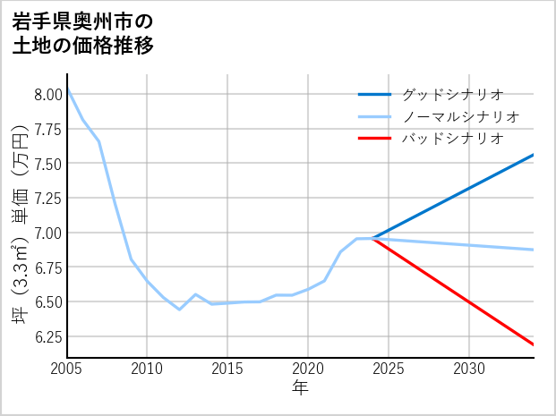 岩手県奥州市水沢姉体町の土地価格推移