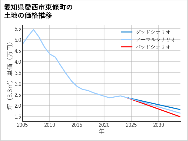愛知県愛西市東條町の土地価格推移