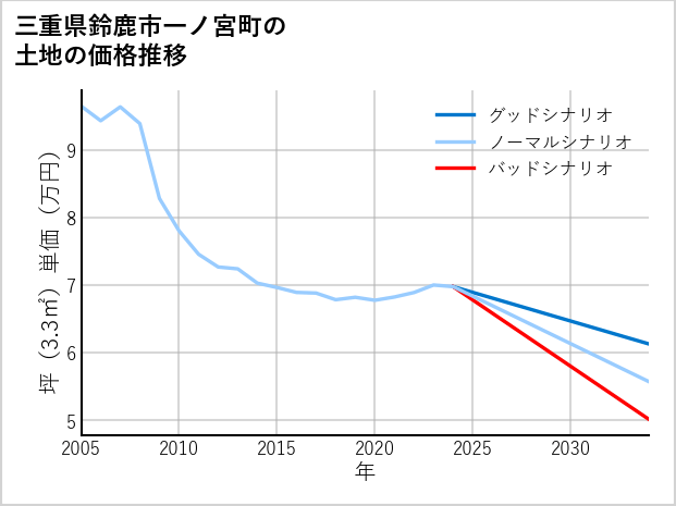 三重県鈴鹿市一ノ宮町の土地価格推移
