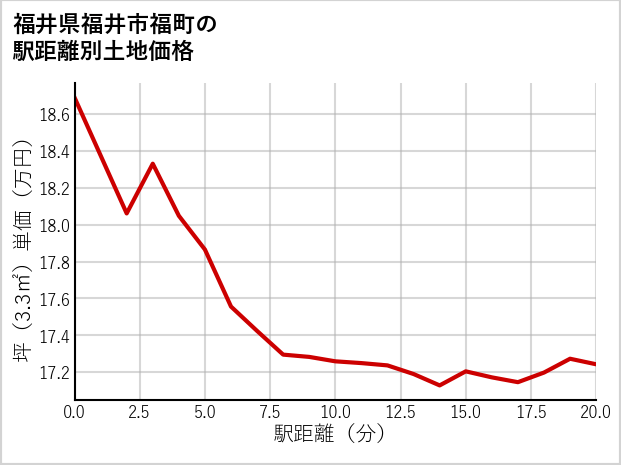 福井県福井市福町の徒歩距離別の土地坪単価
