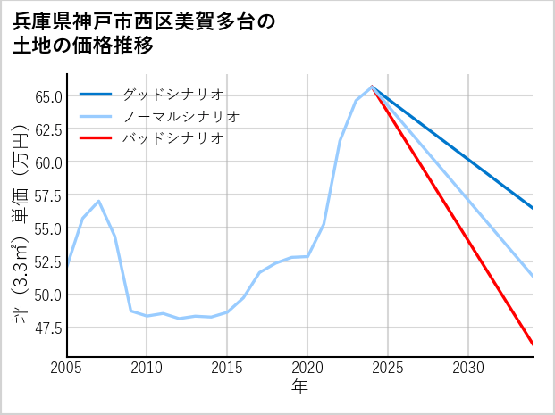 兵庫県神戸市西区美賀多台の土地価格推移