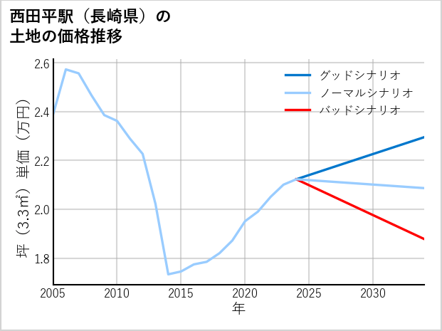 西田平駅（長崎県）の土地価格推移