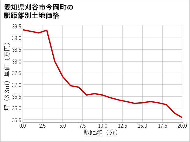 愛知県刈谷市今岡町の徒歩距離別の土地坪単価