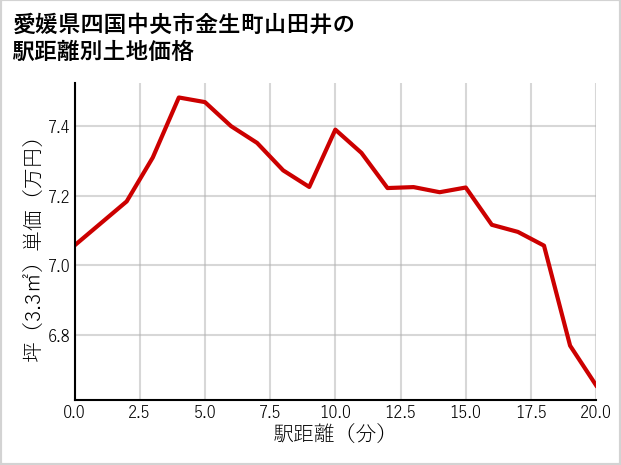 愛媛県四国中央市金生町山田井の徒歩距離別の土地坪単価