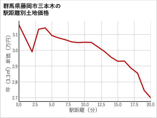 群馬県藤岡市三本木の徒歩距離別の土地坪単価