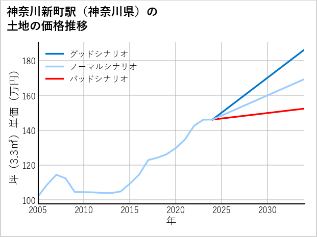 神奈川新町駅（神奈川県）の土地価格推移