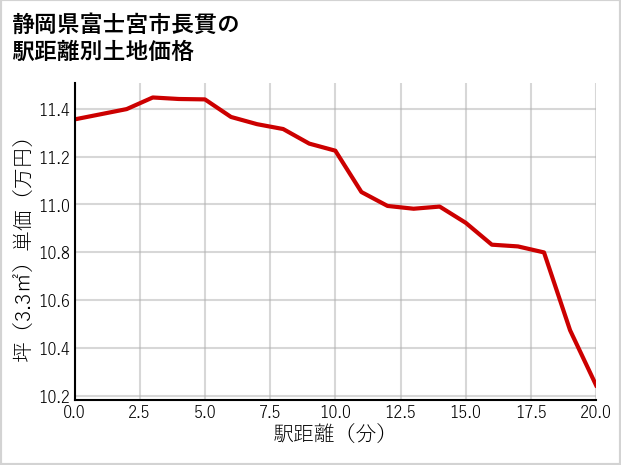 静岡県富士宮市長貫の徒歩距離別の土地坪単価