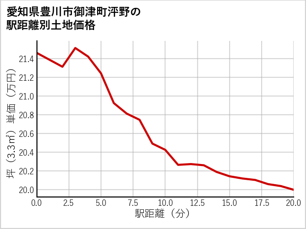 愛知県豊川市御津町泙野の徒歩距離別の土地坪単価