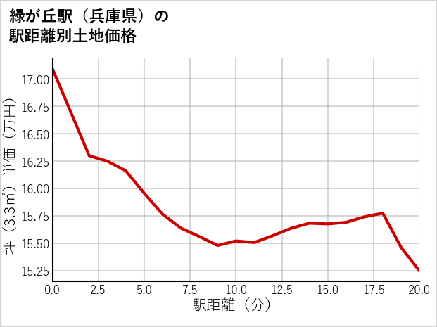緑が丘駅（兵庫県）の徒歩距離別の土地坪単価