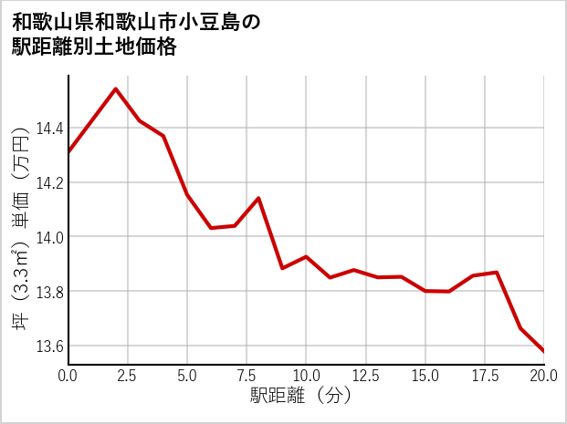 和歌山県和歌山市小豆島の徒歩距離別の土地坪単価
