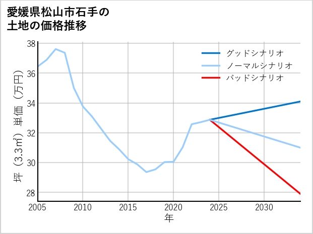 愛媛県松山市石手の土地価格推移