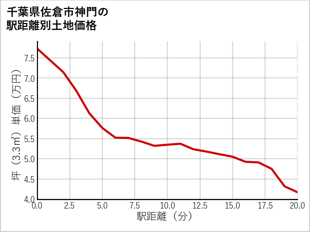 千葉県佐倉市神門の徒歩距離別の土地坪単価