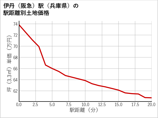 伊丹〔阪急〕駅（兵庫県）の徒歩距離別の土地坪単価
