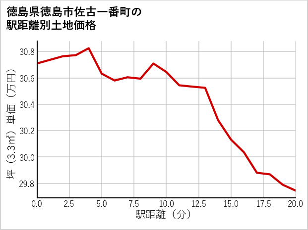 徳島県徳島市佐古一番町の徒歩距離別の土地坪単価