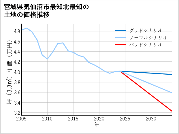 宮城県気仙沼市最知北最知の土地価格推移
