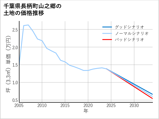 千葉県長柄町山之郷の土地価格推移