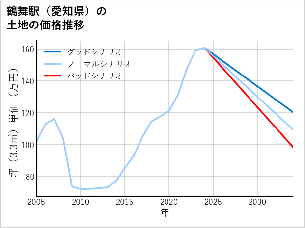 鶴舞駅（愛知県）の土地価格推移