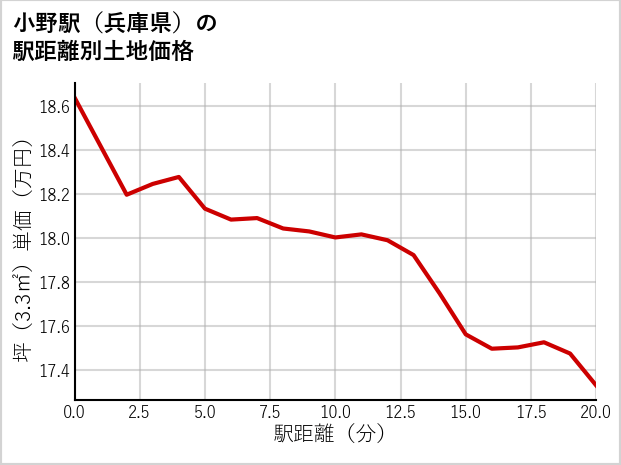 小野駅（兵庫県）の徒歩距離別の土地坪単価