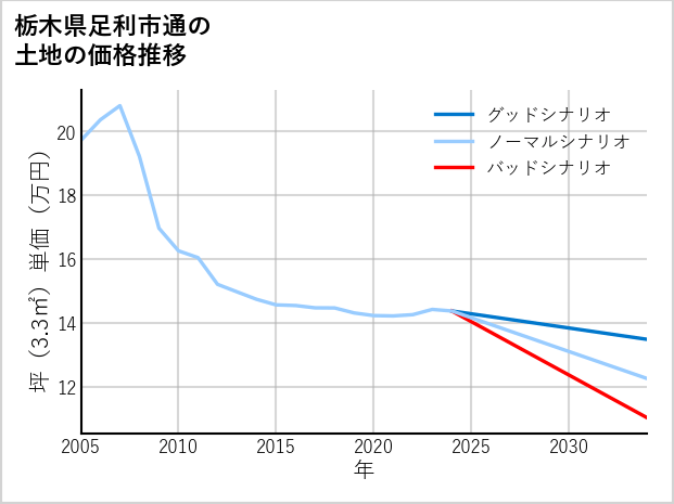 栃木県足利市通の土地価格推移