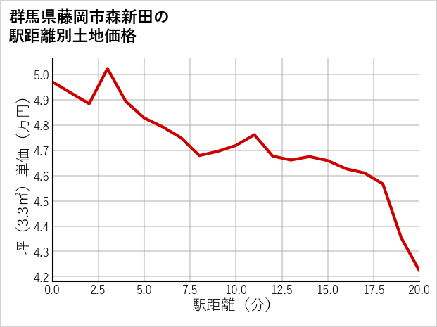 群馬県藤岡市森新田の徒歩距離別の土地坪単価