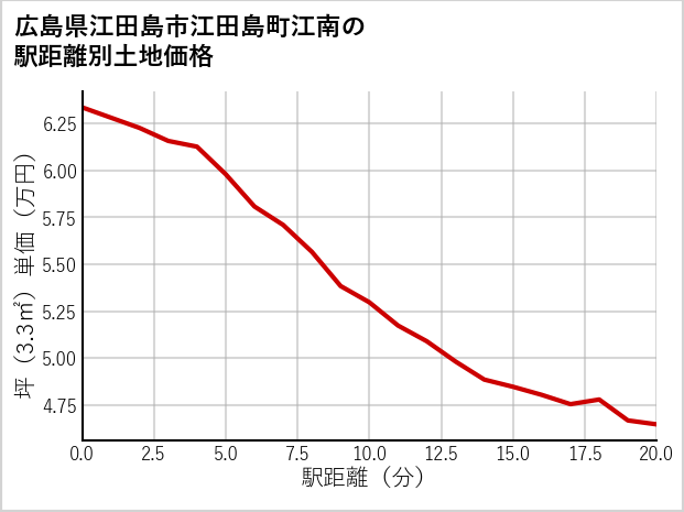 広島県江田島市江田島町江南の徒歩距離別の土地坪単価