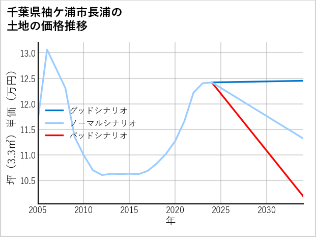 千葉県袖ケ浦市長浦の土地価格推移