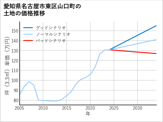 愛知県名古屋市東区山口町の土地価格推移