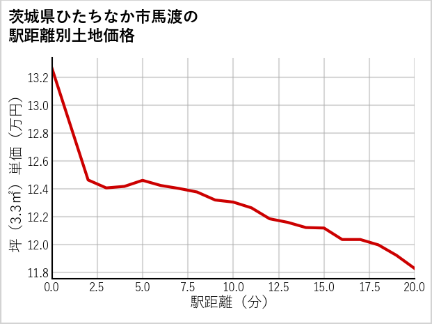 茨城県ひたちなか市馬渡の徒歩距離別の土地坪単価