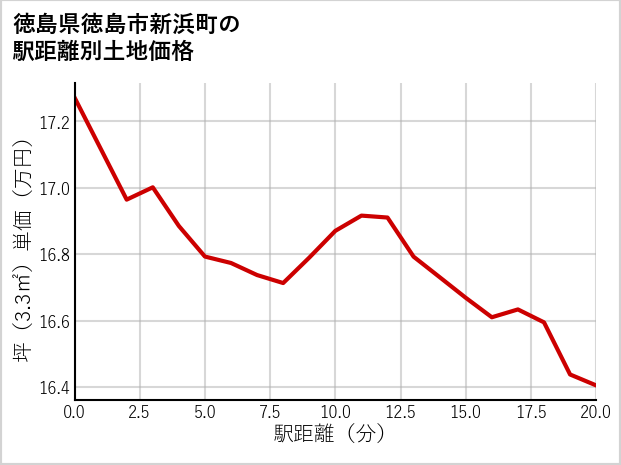 徳島県徳島市新浜町の徒歩距離別の土地坪単価
