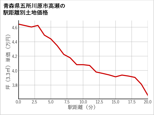 青森県五所川原市高瀬の徒歩距離別の土地坪単価