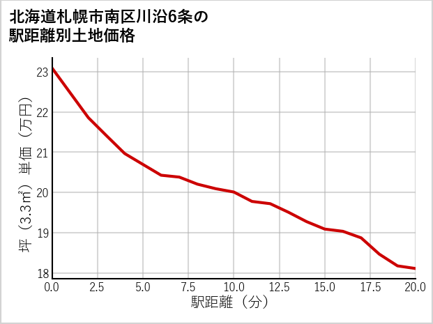 北海道札幌市南区川沿6条の徒歩距離別の土地坪単価