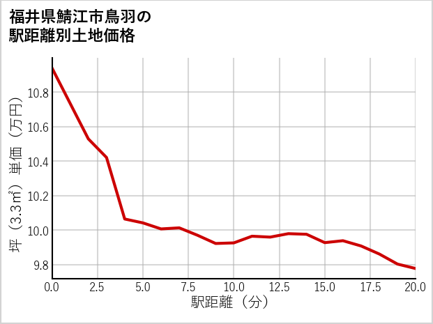福井県鯖江市鳥羽の徒歩距離別の土地坪単価