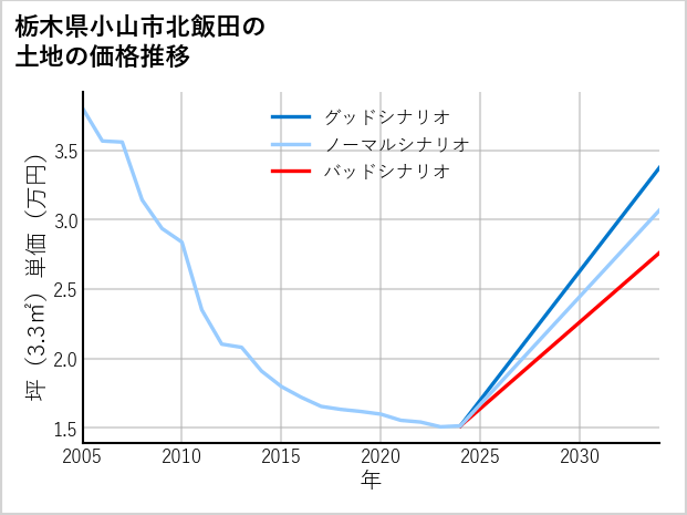 栃木県小山市北飯田の土地価格推移