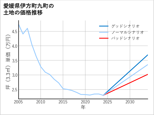 愛媛県伊方町九町の土地価格推移