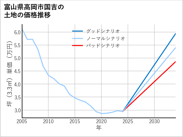 富山県高岡市国吉の土地価格推移