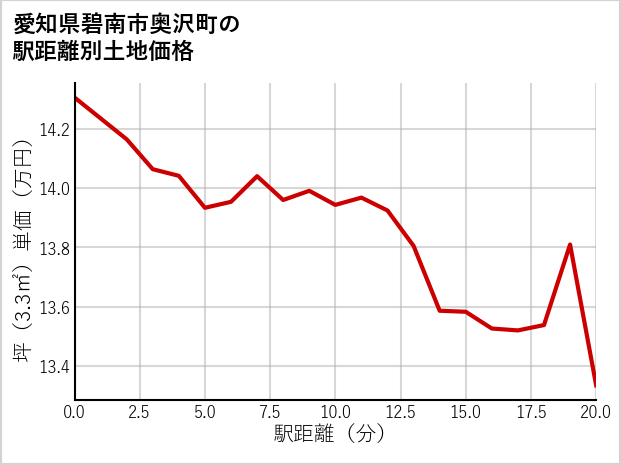 愛知県碧南市奥沢町の徒歩距離別の土地坪単価