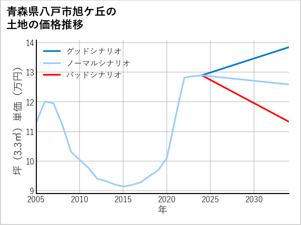 青森県八戸市旭ケ丘の土地価格推移