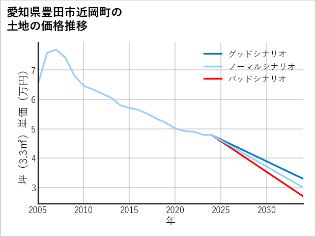 愛知県豊田市近岡町の土地価格推移
