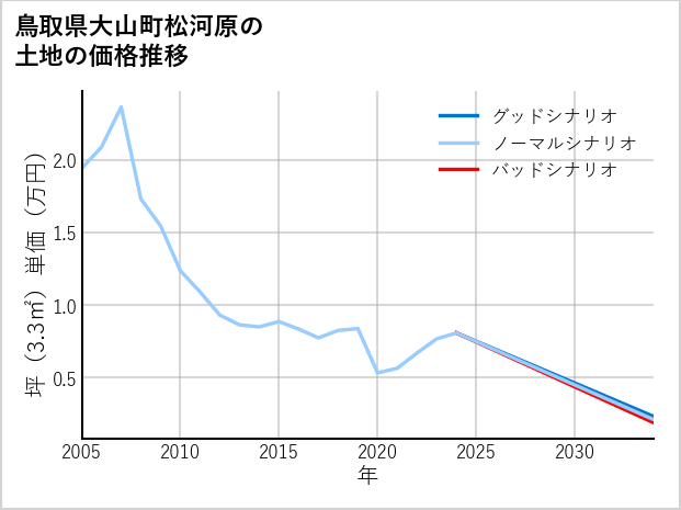 鳥取県大山町松河原の土地価格推移