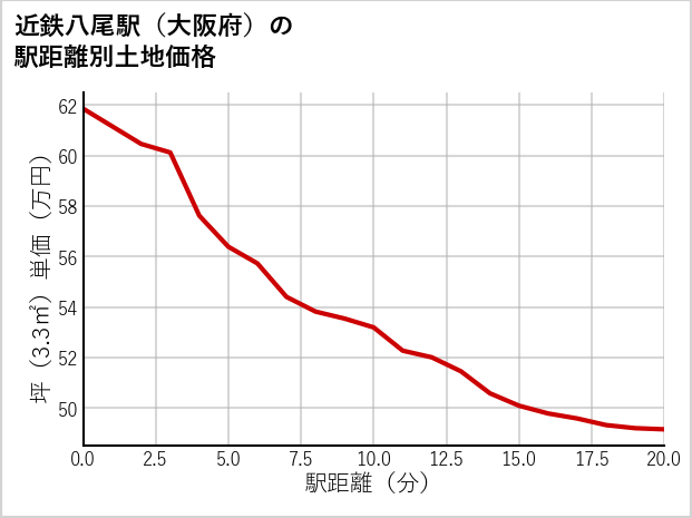 近鉄八尾駅（大阪府）の徒歩距離別の土地坪単価