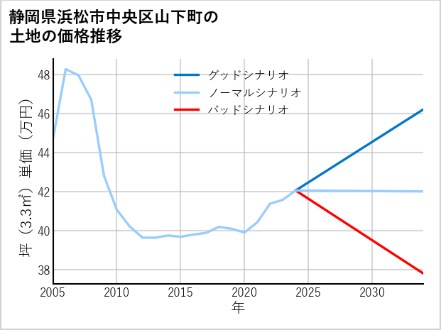 静岡県浜松市中央区山下町の土地価格推移