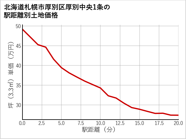 北海道札幌市厚別区厚別中央1条の徒歩距離別の土地坪単価