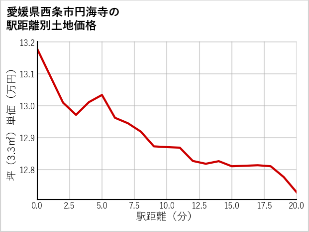 愛媛県西条市円海寺の徒歩距離別の土地坪単価