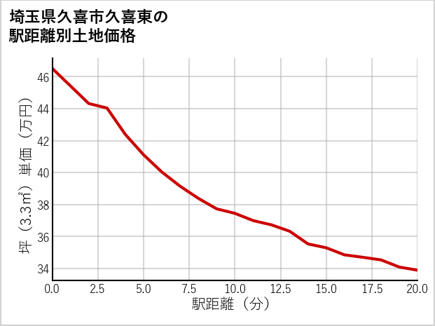 埼玉県久喜市久喜東の徒歩距離別の土地坪単価
